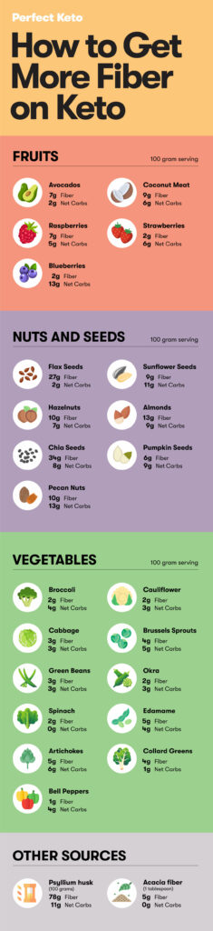 how to get more fiber on keto